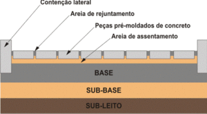 Camadas de assentamento pavimento intertravado de concreto.