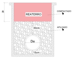 Desenho esquemático do reaterro