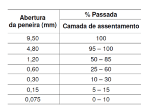 Faixa granulométrica recomendada para material de assentamento.