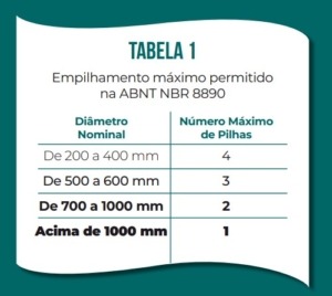 Fonte/Imagem: ABTC - Tabela de empilhamento de tubos, conforme ABNT NBR 8890