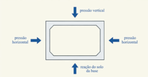 Figura 1 - Pressões sobre as galerias de concreto